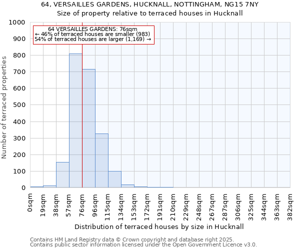 64, VERSAILLES GARDENS, HUCKNALL, NOTTINGHAM, NG15 7NY: Size of property relative to terraced houses houses in Hucknall
