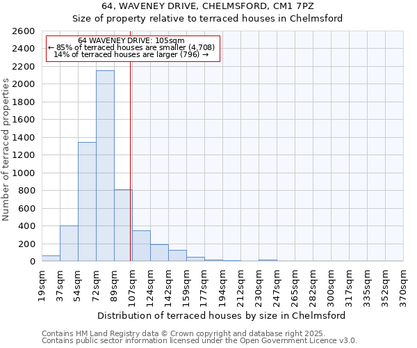 64, WAVENEY DRIVE, CHELMSFORD, CM1 7PZ: Size of property relative to terraced houses houses in Chelmsford