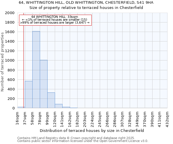 64, WHITTINGTON HILL, OLD WHITTINGTON, CHESTERFIELD, S41 9HA: Size of property relative to terraced houses houses in Chesterfield