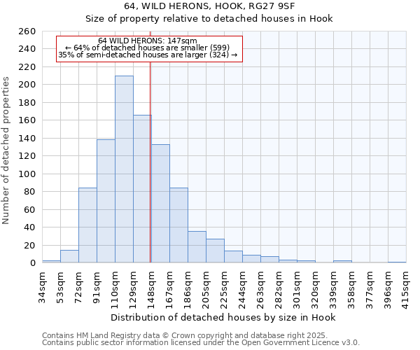 64, WILD HERONS, HOOK, RG27 9SF: Size of property relative to detached houses houses in Hook