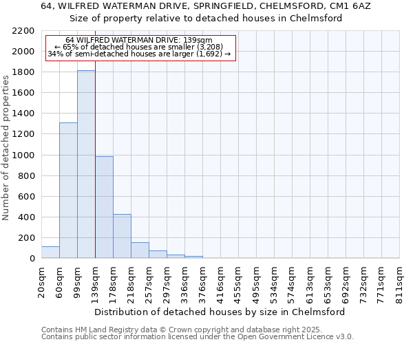 64, WILFRED WATERMAN DRIVE, SPRINGFIELD, CHELMSFORD, CM1 6AZ: Size of property relative to detached houses houses in Chelmsford
