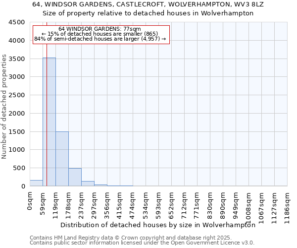 64, WINDSOR GARDENS, CASTLECROFT, WOLVERHAMPTON, WV3 8LZ: Size of property relative to detached houses houses in Wolverhampton