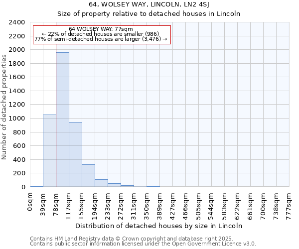 64, WOLSEY WAY, LINCOLN, LN2 4SJ: Size of property relative to detached houses houses in Lincoln