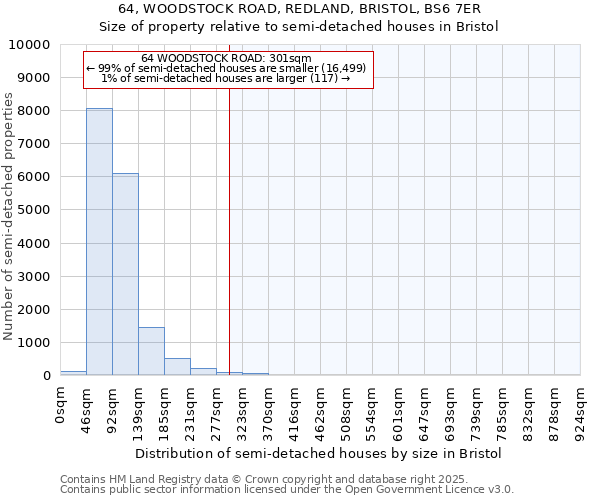 64, WOODSTOCK ROAD, REDLAND, BRISTOL, BS6 7ER: Size of property relative to semi-detached houses houses in Bristol