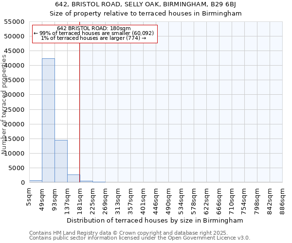 642, BRISTOL ROAD, SELLY OAK, BIRMINGHAM, B29 6BJ: Size of property relative to terraced houses houses in Birmingham