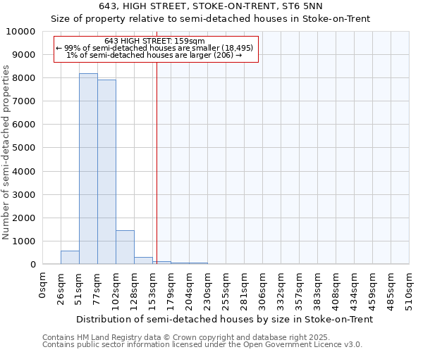 643, HIGH STREET, STOKE-ON-TRENT, ST6 5NN: Size of property relative to semi-detached houses houses in Stoke-on-Trent
