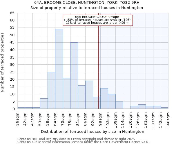 64A, BROOME CLOSE, HUNTINGTON, YORK, YO32 9RH: Size of property relative to terraced houses houses in Huntington