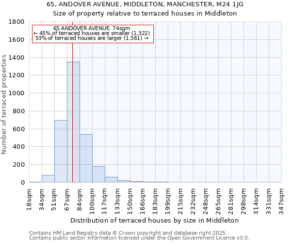 65, ANDOVER AVENUE, MIDDLETON, MANCHESTER, M24 1JG: Size of property relative to terraced houses houses in Middleton