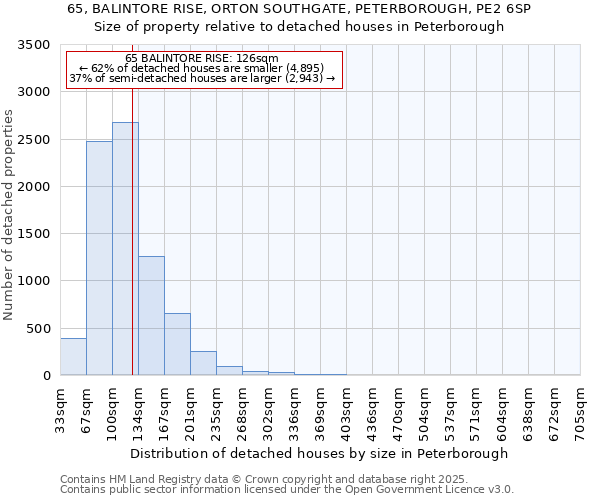 65, BALINTORE RISE, ORTON SOUTHGATE, PETERBOROUGH, PE2 6SP: Size of property relative to detached houses houses in Peterborough