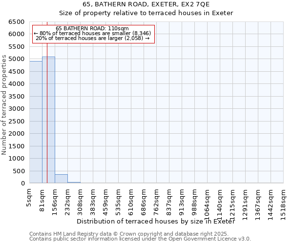 65, BATHERN ROAD, EXETER, EX2 7QE: Size of property relative to terraced houses houses in Exeter