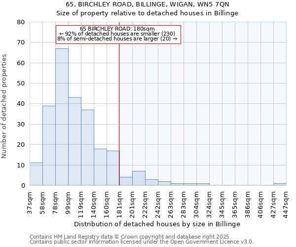 65, BIRCHLEY ROAD, BILLINGE, WIGAN, WN5 7QN: Size of property relative to detached houses houses in Billinge