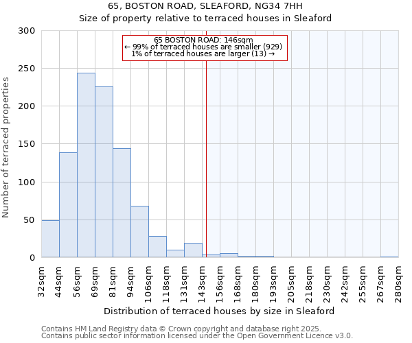 65, BOSTON ROAD, SLEAFORD, NG34 7HH: Size of property relative to terraced houses houses in Sleaford