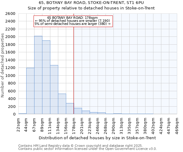 65, BOTANY BAY ROAD, STOKE-ON-TRENT, ST1 6PU: Size of property relative to detached houses houses in Stoke-on-Trent