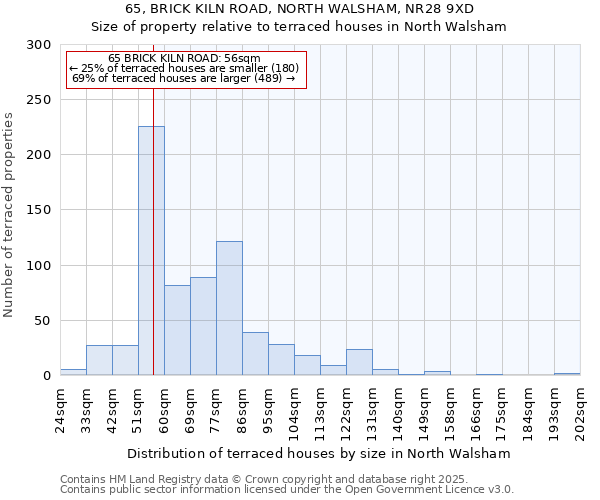 65, BRICK KILN ROAD, NORTH WALSHAM, NR28 9XD: Size of property relative to terraced houses houses in North Walsham