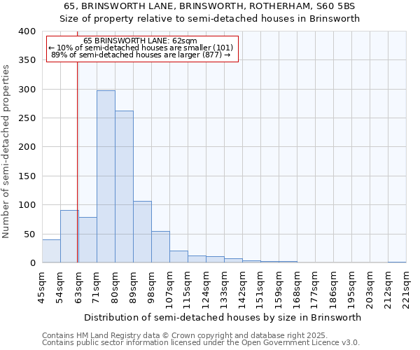 65, BRINSWORTH LANE, BRINSWORTH, ROTHERHAM, S60 5BS: Size of property relative to semi-detached houses houses in Brinsworth