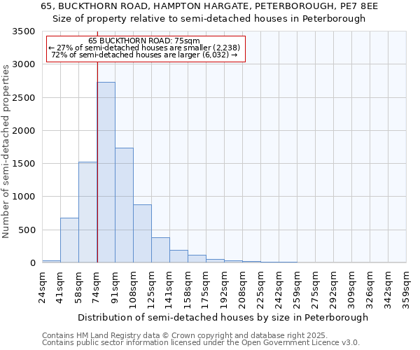 65, BUCKTHORN ROAD, HAMPTON HARGATE, PETERBOROUGH, PE7 8EE: Size of property relative to semi-detached houses houses in Peterborough