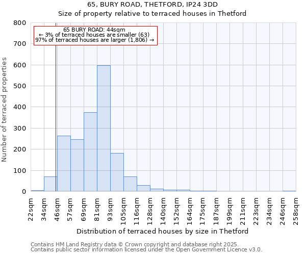 65, BURY ROAD, THETFORD, IP24 3DD: Size of property relative to terraced houses houses in Thetford