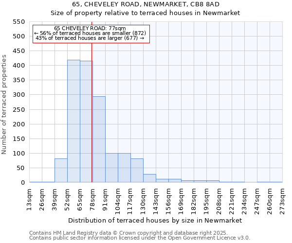 65, CHEVELEY ROAD, NEWMARKET, CB8 8AD: Size of property relative to terraced houses houses in Newmarket