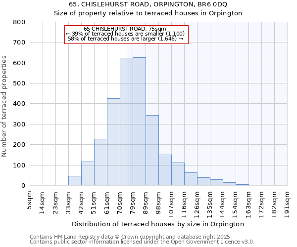 65, CHISLEHURST ROAD, ORPINGTON, BR6 0DQ: Size of property relative to terraced houses houses in Orpington