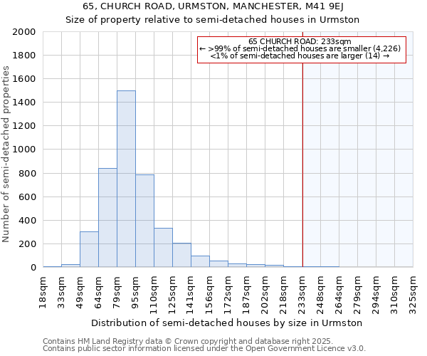 65, CHURCH ROAD, URMSTON, MANCHESTER, M41 9EJ: Size of property relative to semi-detached houses houses in Urmston