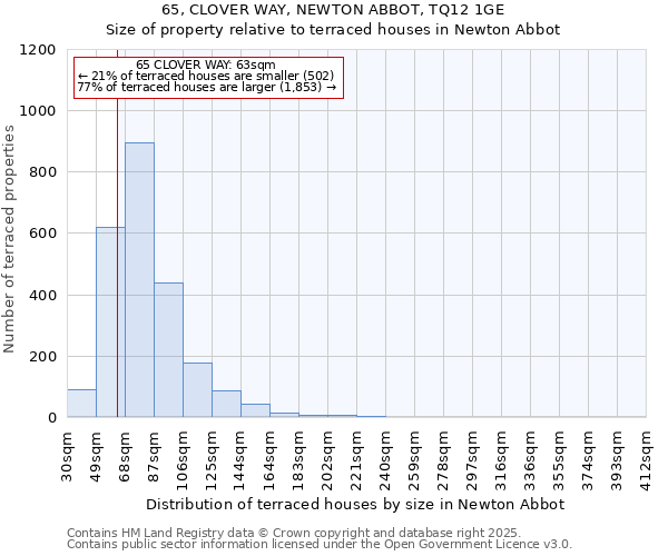 65, CLOVER WAY, NEWTON ABBOT, TQ12 1GE: Size of property relative to terraced houses houses in Newton Abbot
