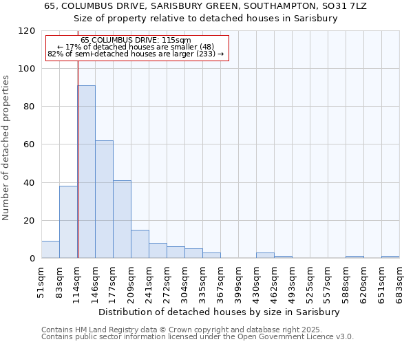 65, COLUMBUS DRIVE, SARISBURY GREEN, SOUTHAMPTON, SO31 7LZ: Size of property relative to detached houses houses in Sarisbury