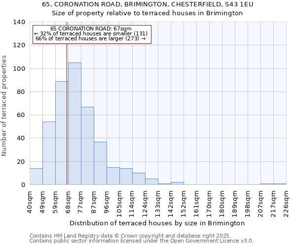 65, CORONATION ROAD, BRIMINGTON, CHESTERFIELD, S43 1EU: Size of property relative to terraced houses houses in Brimington