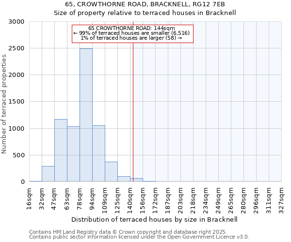 65, CROWTHORNE ROAD, BRACKNELL, RG12 7EB: Size of property relative to terraced houses houses in Bracknell
