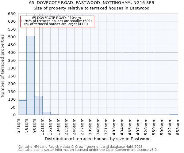 65, DOVECOTE ROAD, EASTWOOD, NOTTINGHAM, NG16 3FB: Size of property relative to terraced houses houses in Eastwood