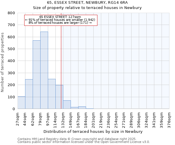 65, ESSEX STREET, NEWBURY, RG14 6RA: Size of property relative to terraced houses houses in Newbury