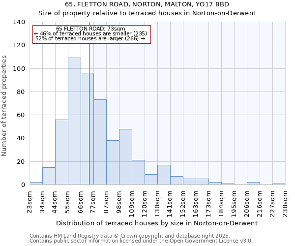 65, FLETTON ROAD, NORTON, MALTON, YO17 8BD: Size of property relative to terraced houses houses in Norton-on-Derwent