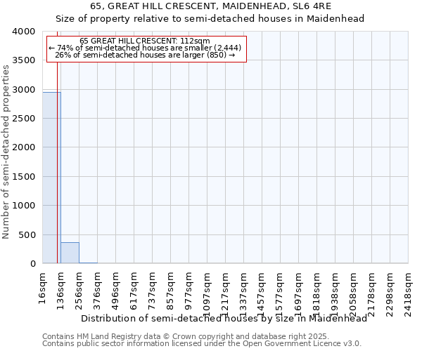 65, GREAT HILL CRESCENT, MAIDENHEAD, SL6 4RE: Size of property relative to semi-detached houses houses in Maidenhead