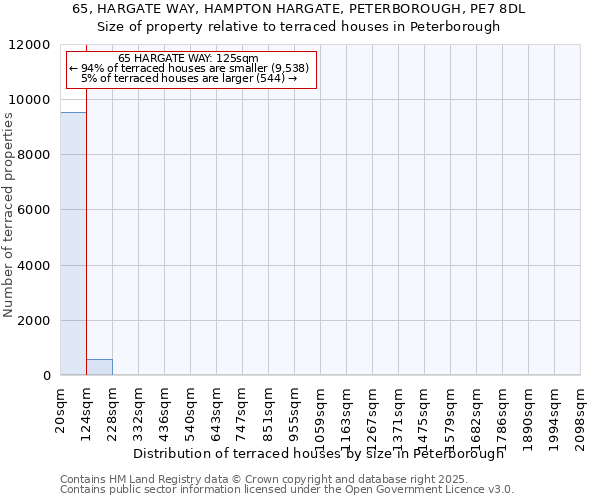 65, HARGATE WAY, HAMPTON HARGATE, PETERBOROUGH, PE7 8DL: Size of property relative to terraced houses houses in Peterborough