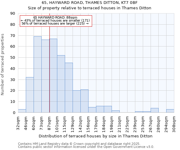 65, HAYWARD ROAD, THAMES DITTON, KT7 0BF: Size of property relative to terraced houses houses in Thames Ditton