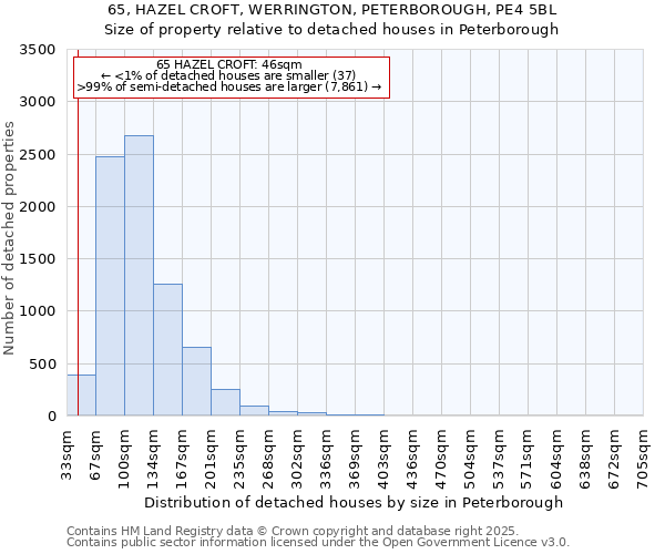 65, HAZEL CROFT, WERRINGTON, PETERBOROUGH, PE4 5BL: Size of property relative to detached houses houses in Peterborough