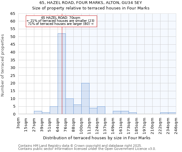 65, HAZEL ROAD, FOUR MARKS, ALTON, GU34 5EY: Size of property relative to terraced houses houses in Four Marks
