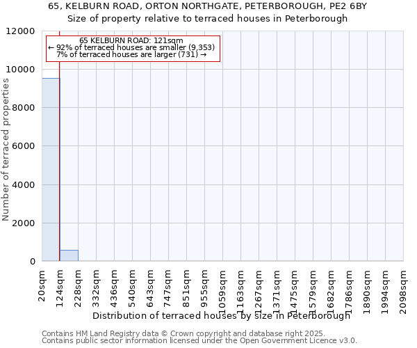 65, KELBURN ROAD, ORTON NORTHGATE, PETERBOROUGH, PE2 6BY: Size of property relative to terraced houses houses in Peterborough