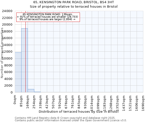 65, KENSINGTON PARK ROAD, BRISTOL, BS4 3HT: Size of property relative to terraced houses houses in Bristol