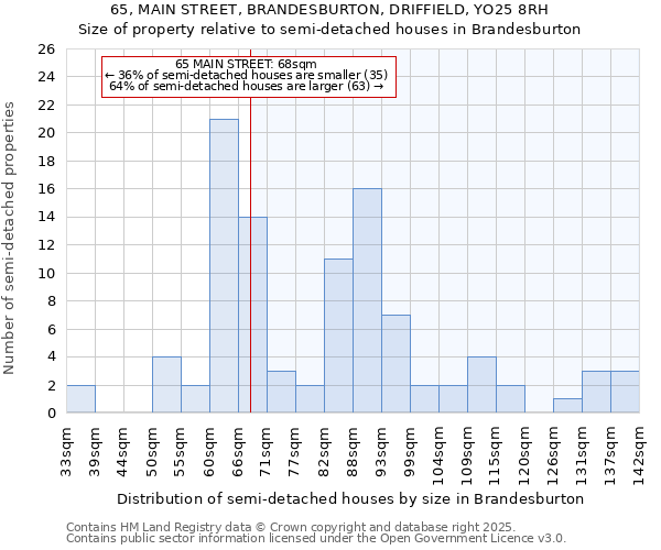 65, MAIN STREET, BRANDESBURTON, DRIFFIELD, YO25 8RH: Size of property relative to semi-detached houses houses in Brandesburton