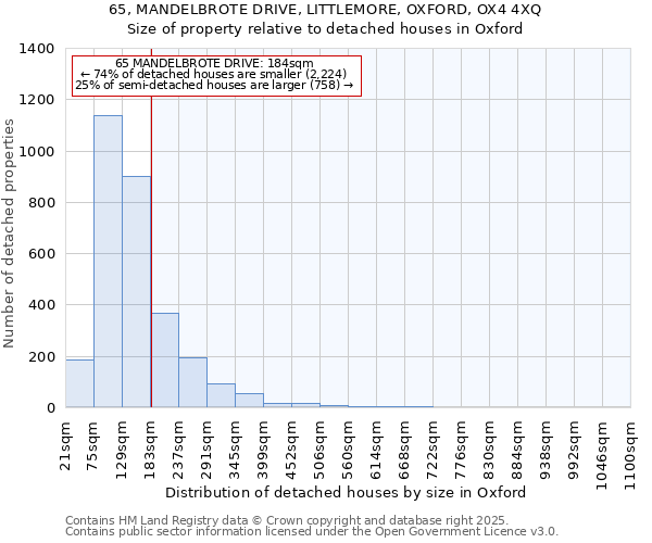 65, MANDELBROTE DRIVE, LITTLEMORE, OXFORD, OX4 4XQ: Size of property relative to detached houses houses in Oxford