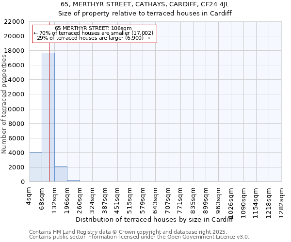 65, MERTHYR STREET, CATHAYS, CARDIFF, CF24 4JL: Size of property relative to terraced houses houses in Cardiff