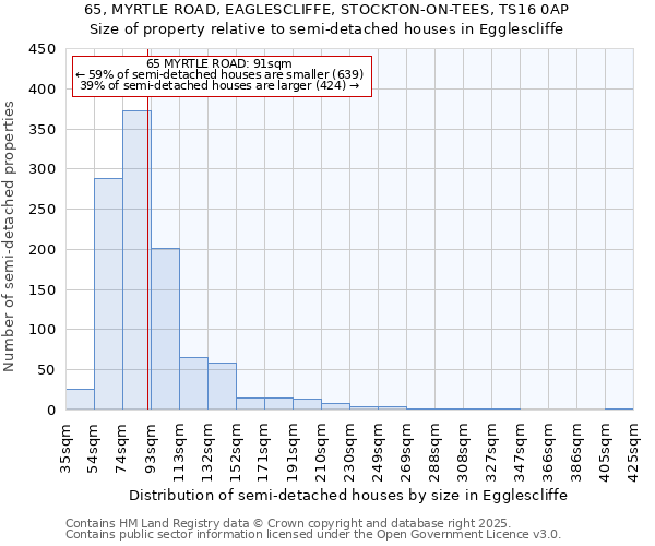 65, MYRTLE ROAD, EAGLESCLIFFE, STOCKTON-ON-TEES, TS16 0AP: Size of property relative to semi-detached houses houses in Egglescliffe
