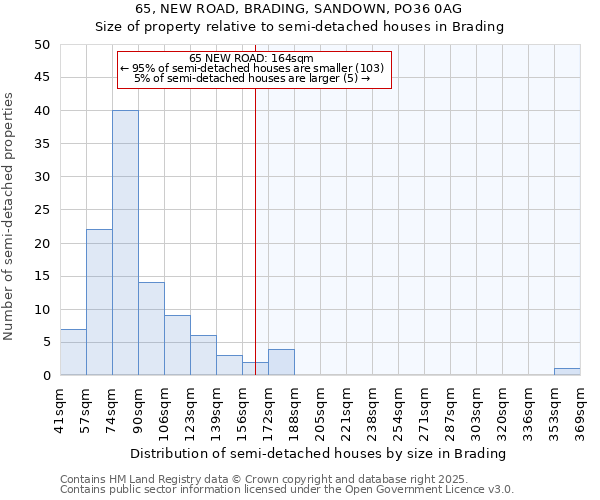 65, NEW ROAD, BRADING, SANDOWN, PO36 0AG: Size of property relative to semi-detached houses houses in Brading