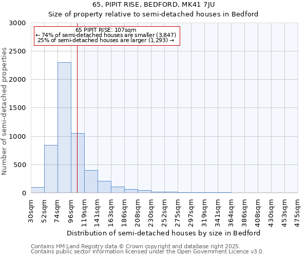 65, PIPIT RISE, BEDFORD, MK41 7JU: Size of property relative to semi-detached houses houses in Bedford