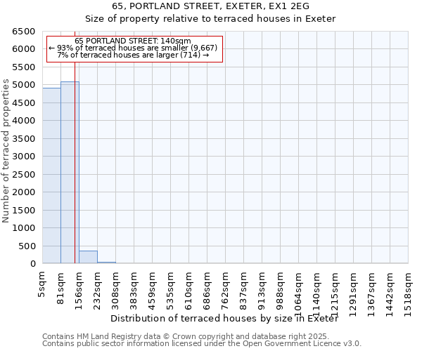 65, PORTLAND STREET, EXETER, EX1 2EG: Size of property relative to terraced houses houses in Exeter