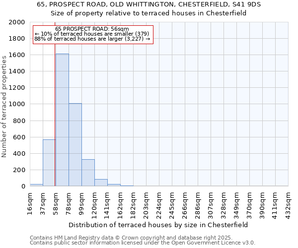 65, PROSPECT ROAD, OLD WHITTINGTON, CHESTERFIELD, S41 9DS: Size of property relative to terraced houses houses in Chesterfield