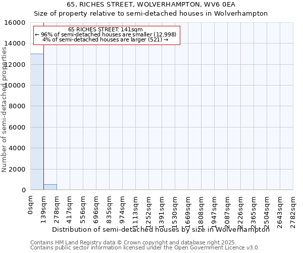 65, RICHES STREET, WOLVERHAMPTON, WV6 0EA: Size of property relative to semi-detached houses houses in Wolverhampton