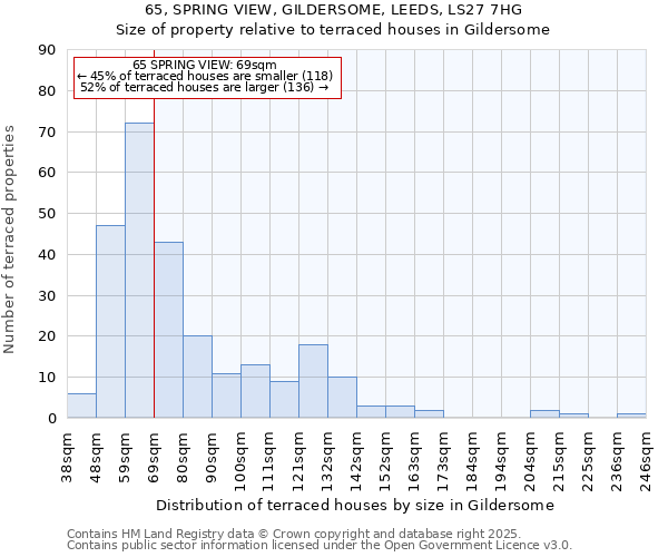 65, SPRING VIEW, GILDERSOME, LEEDS, LS27 7HG: Size of property relative to terraced houses houses in Gildersome
