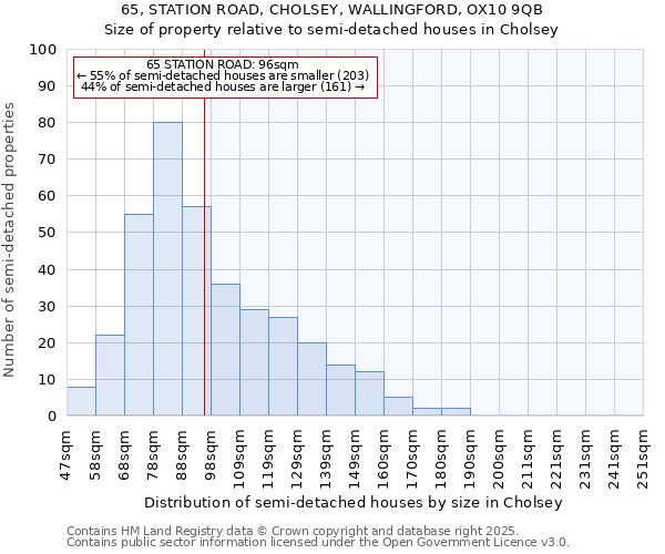 65, STATION ROAD, CHOLSEY, WALLINGFORD, OX10 9QB: Size of property relative to semi-detached houses houses in Cholsey