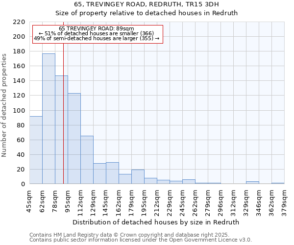 65, TREVINGEY ROAD, REDRUTH, TR15 3DH: Size of property relative to detached houses houses in Redruth